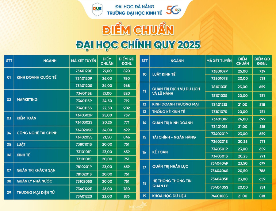 Admission scores for training majors and majors of University of Economics, University of Danang. diem-chuan-truong-dai-hoc-kinh-te-da-nang.jpg