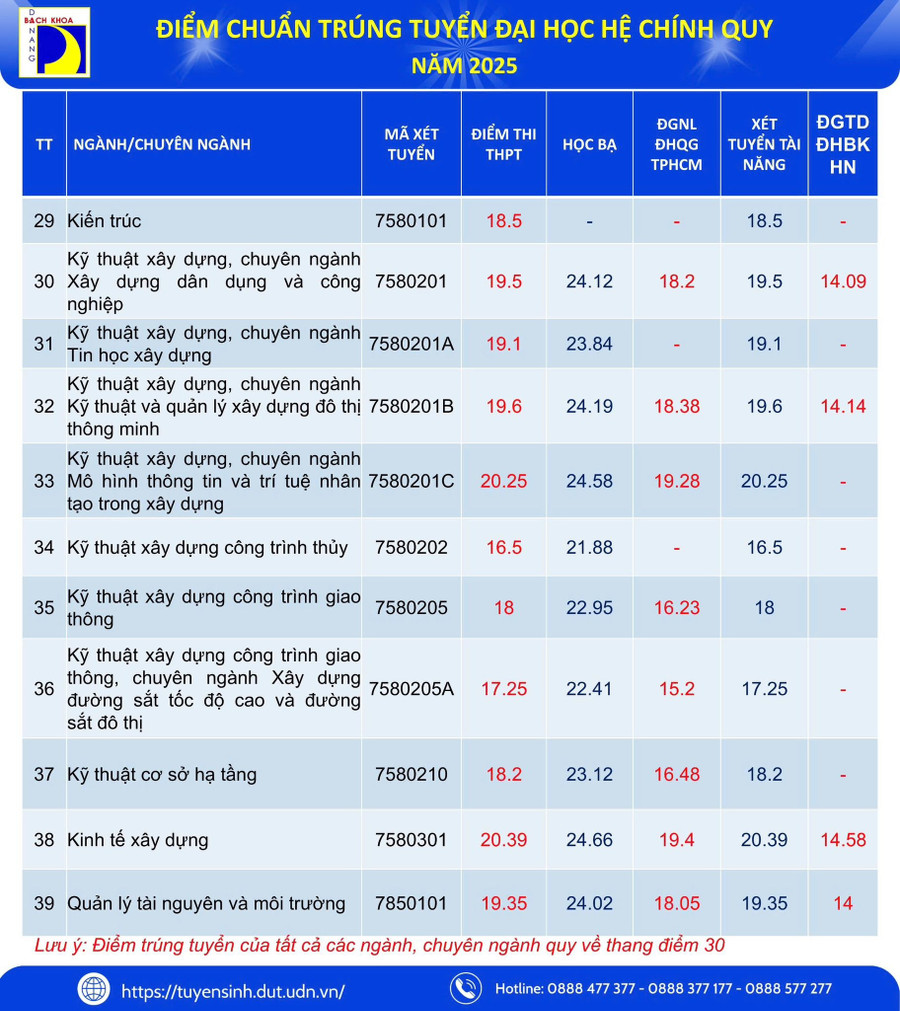 Admission scores for majors and training programs of University of Science and Technology, University of Danang. bach-khoa-da-nang-3.jpg