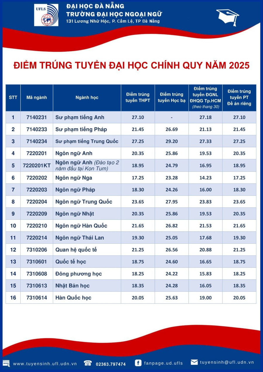 Admission scores for majors and training programs of University of Foreign Languages, University of Danang. diem-trung-tuyen-truong-dai-hoc-ngoai-ngu-da-nang.jpg