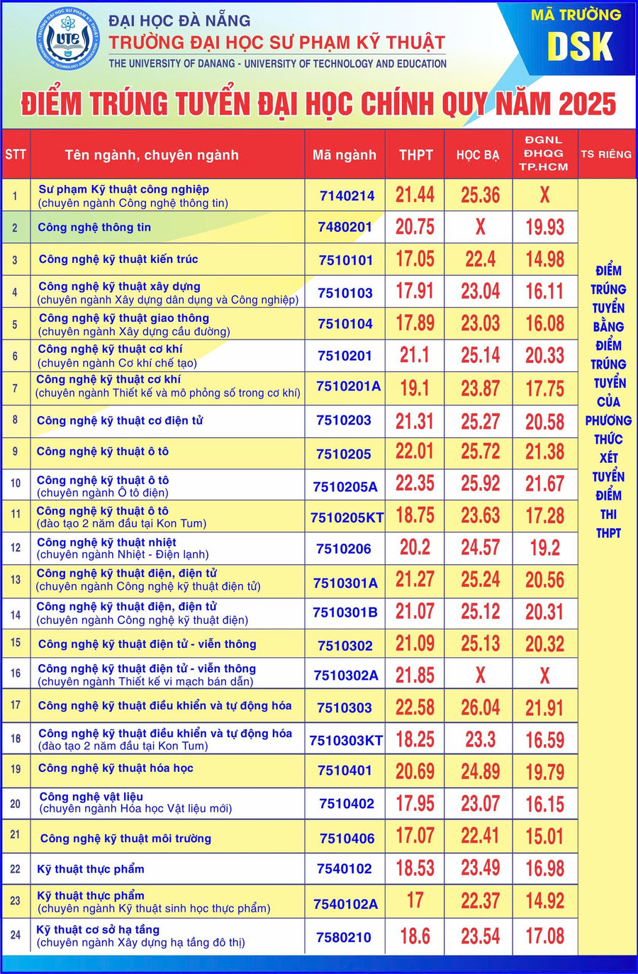 Admission scores for training majors and majors of University of Technical Education, University of Danang. diem-trung-tuyen-truong-dai-hoc-su-pham-ky-thuat-da-nang.jpg