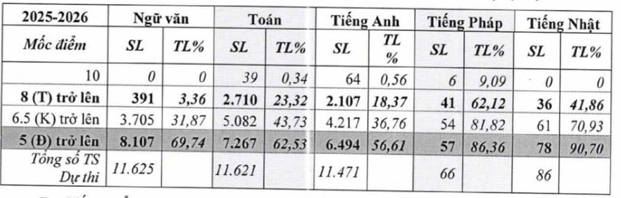 Thống kê điểm tuyển sinh vào lớp 10 các Trường THPT công lập TP Đà Nẵng năm 2025. thong-ke-diem-da-nang.jpg