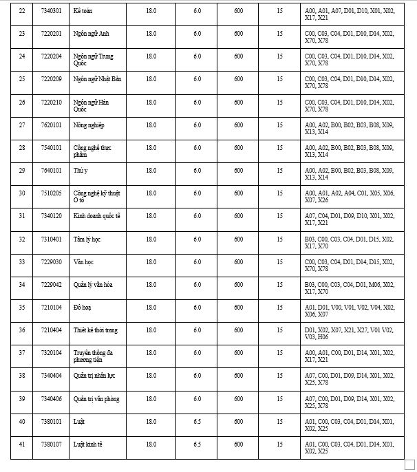 ពិន្ទុ Benchmark នៃមុខជំនាញបណ្តុះបណ្តាលនៃសាកលវិទ្យាល័យ Dong A នៅបរិវេណសាលា Da Nang 202508-diemchuan-2.png
