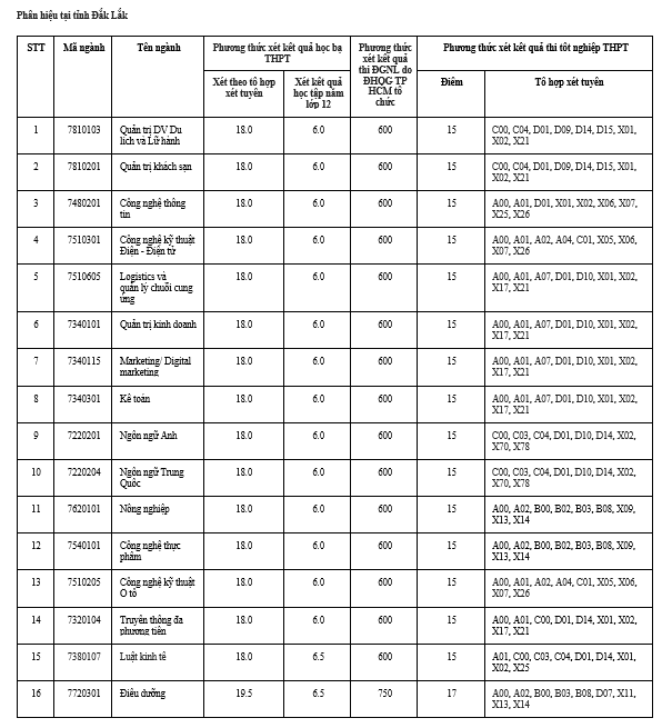 ពិន្ទុ Benchmark នៃមុខជំនាញបណ្តុះបណ្តាលនៃសាកលវិទ្យាល័យ Dong A នៅបរិវេណសាលា Dak Lak 202508-diemchuan-3.png