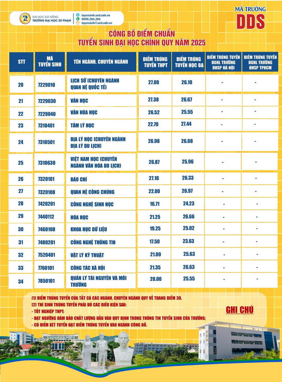 Admission scores for training programs of University of Education, University of Danang. truong-su-pham-da-nang-1.jpg
