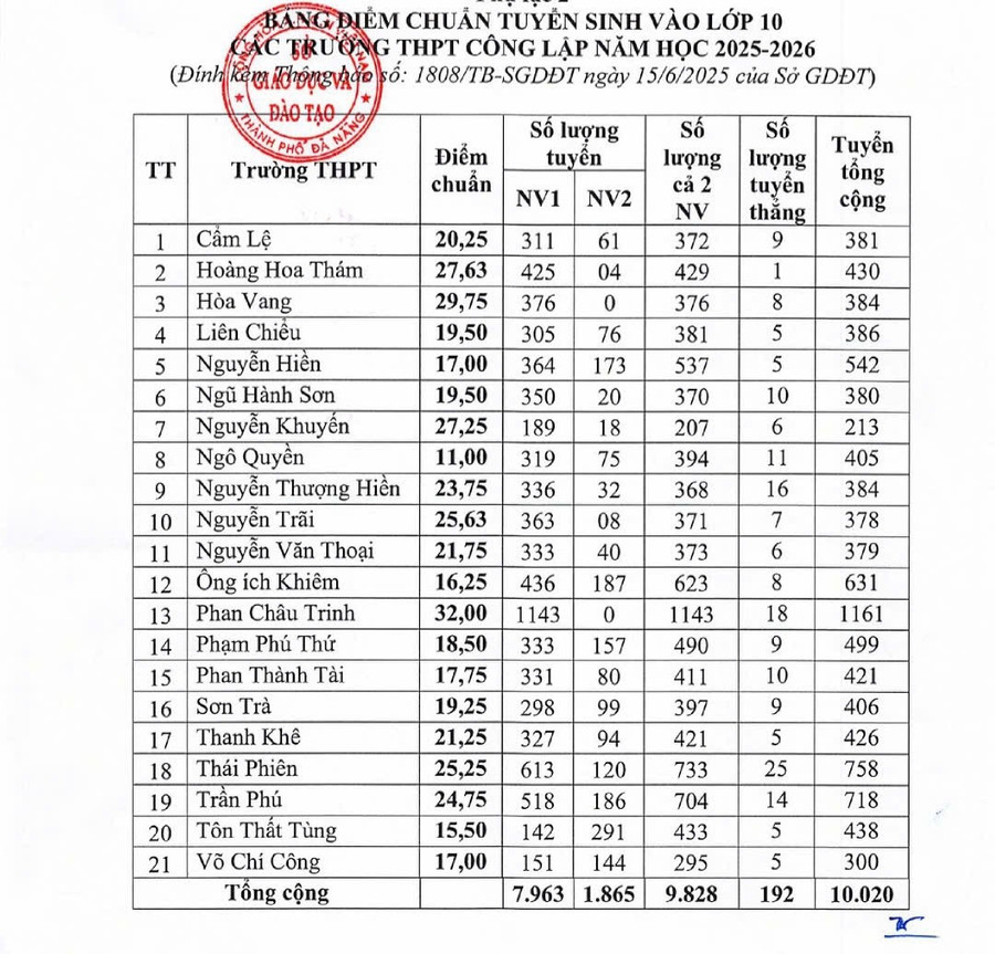 Điểm trúng tuyển vào các trường THPT công lập năm học 2025 - 2026 của thành phố Đà Nẵng. diem-trung-tuyen-vao-lop-10-nam-2025.jpg