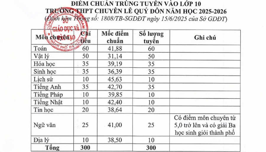 Điểm chuẩn vào các lớp chuyên Trường THPT chuyên Lê Quý Đôn. diem-trung-tuyen-vao-cac-lop-chuyen-le-quy-don.jpg