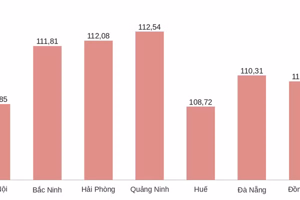 Chỉ số phát triển GRDP 9 tháng năm 2026 của các thành phố trực thuộc Trung ương so với cùng kỳ (%). Ảnh: M.Tùng - Nguồn: Thống kê TPHCM.