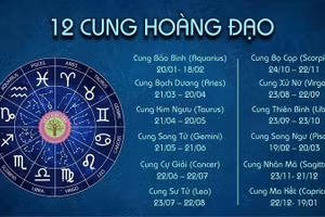 Tài lộc, sự nghiệp, tình duyên của 12 cung hoàng đạo ngày 11/4 ra sao?