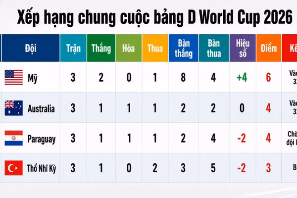 Bảng D World Cup 2026: Mỹ vững ngôi đầu, Thổ Nhĩ Kỳ ra về cay đắng