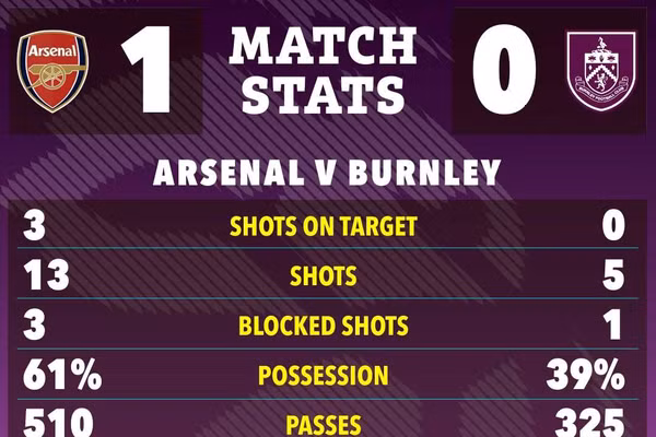Arsenal chạm một tay vào ngôi vương Ngoại hạng Anh 
