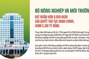 Bộ Nông nghiệp và Môi trường rút ngắn hơn 9.000 ngày giải quyết thủ tục hành chính, giảm 5.318 tỷ đồng