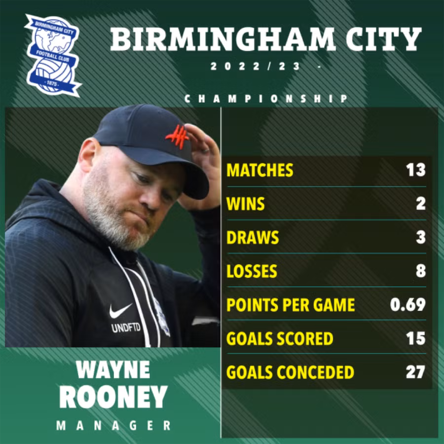 Thành tích tệ hại của Rooney kể từ khi tiếp quản Birmingham hơn 2 tháng trước. Thành tích tệ hại của Rooney kể từ khi tiếp quản Birmingham hơn 2 tháng trước.