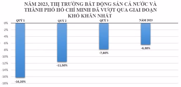 Tốc độ tăng trưởng của thị trường bất động sản tại TPHCM qua các quý trong năm 2023. Ảnh: HoREA