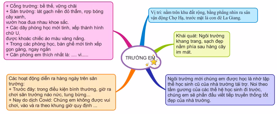 Ví dụ ảnh 1: Ghi chép từng phần của cảnh từ khái quát đến cụ thể.