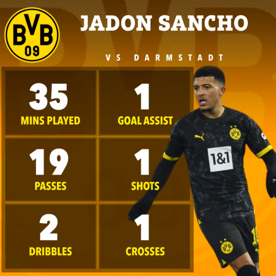 Chỉ số chuyên môn ấn tượng của Sancho sau 35 phút ra mắt Dortmund hôm 13/1. Chỉ số chuyên môn ấn tượng của Sancho sau 35 phút ra mắt Dortmund hôm 13/1.