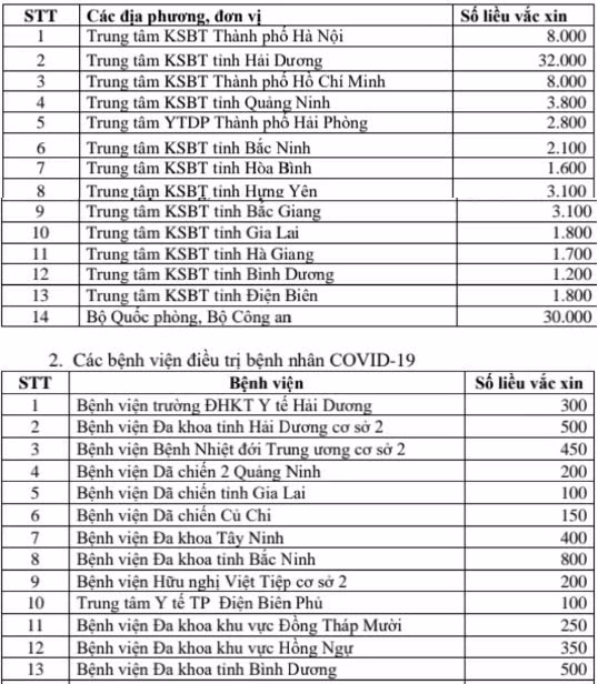 Danh sách phân bổ vắc xin COVID-19 của Bộ Y tế cho các tỉnh, thành ảnh 1