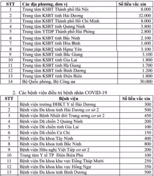 Những đơn vị nào được phân bổ vắc xin COVID-19 đợt đầu tiên? ảnh 1