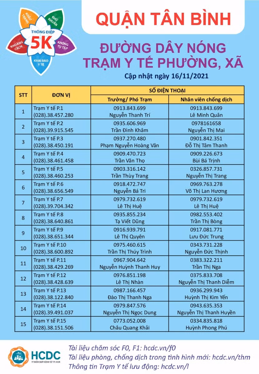 Cập nhật thông tin đường dây nóng Trạm Y tế phường tại quận Tân Bình cập nhật ngày 16/11.