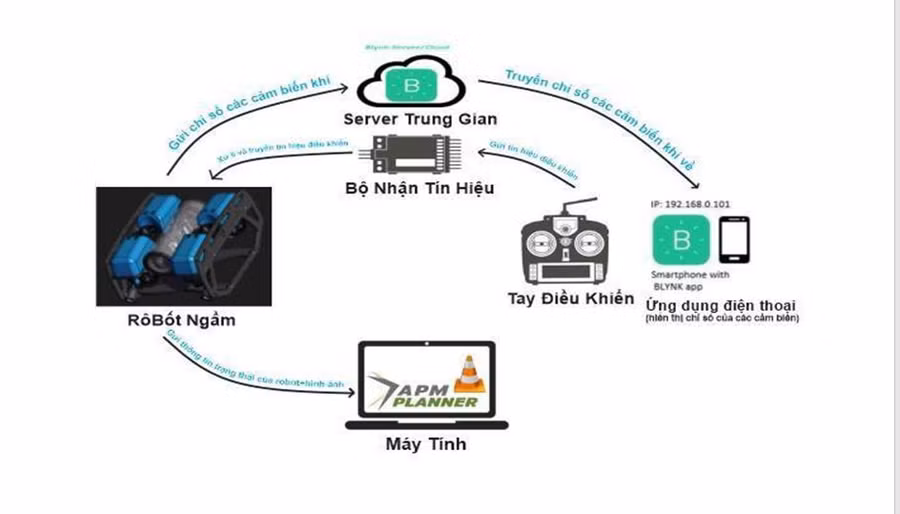 Quy trình hoạt động của robot phát hiện dòng chảy xa bờ. Quy trình hoạt động của robot phát hiện dòng chảy xa bờ.