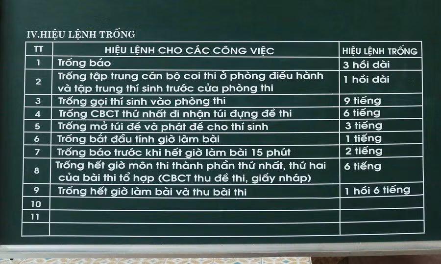 Trong Phòng Hội đồng của điểm thi tại Trường THPT Ngỗ Sĩ Liên đã có sẵn lịch nhắc các hiệu lệnh trống dùng trong công tác coi thi; hiệu lệnh này thống nhất dùng cho tất cả các điểm thi trên cả nước trong công tác coi thi THPT quốc gia năm 2019. Ảnh Việt Hà Trong Phòng Hội đồng của điểm thi tại Trường THPT Ngỗ Sĩ Liên đã có sẵn lịch nhắc các hiệu lệnh trống dùng trong công tác coi thi; hiệu lệnh này thống nhất dùng cho tất cả các điểm thi trên cả nước trong công tác coi thi THPT quốc gia năm 2019. Ảnh Việt Hà