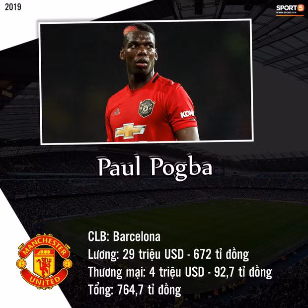 Top 10 cầu thủ kiếm tiền khủng nhất giới bóng đá trong năm 2019: Messi bỏ xa Ronaldo và Neymar - Ảnh 7. Top 10 cầu thủ kiếm tiền khủng nhất giới bóng đá trong năm 2019: Messi bỏ xa Ronaldo và Neymar-7