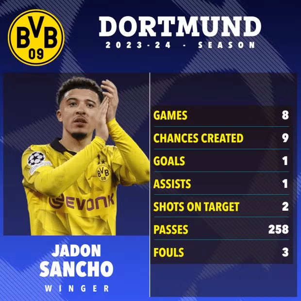 Thống kê chuyên môn ấn tượng của Sancho sau 8 trận gần nhất chơi cho Dortmund. Thống kê chuyên môn ấn tượng của Sancho sau 8 trận gần nhất chơi cho Dortmund.