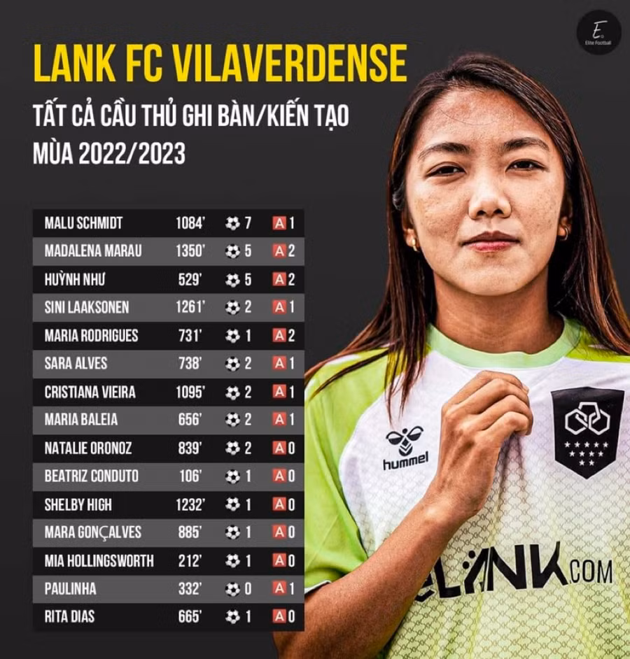 Huỳnh Như đang có thống kế chuyên môn vô cùng ấn tượng tại Lank FC