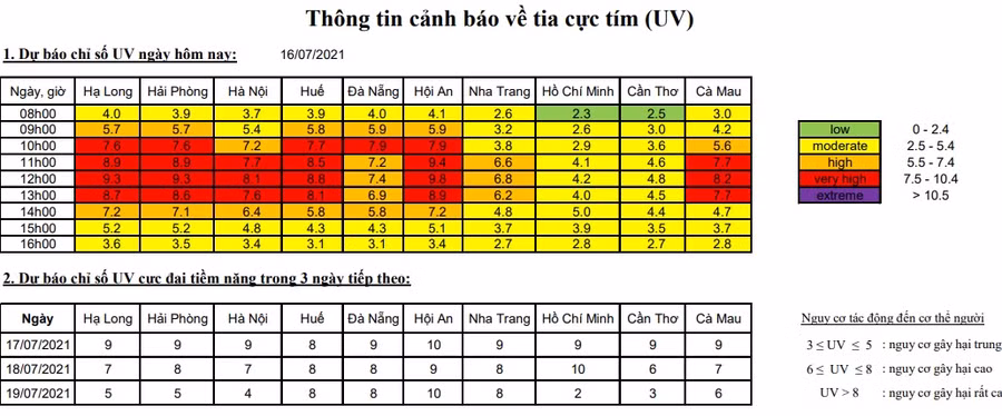 Cảnh báo chỉ số tia cực tím ở Bắc Bộ, Trung Bộ mức gây hại rất cao ảnh 1