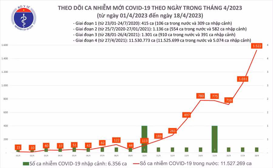 Ngày 18/4 ghi nhận 1522 ca mắc mới Covid-19 