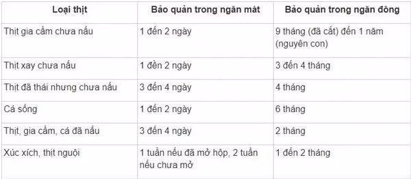 Thời gian bảo quản thực phẩm tối đa của ngăn mát và ngăn đông lạnh. Thời gian bảo quản thực phẩm tối đa của ngăn mát và ngăn đông lạnh.
