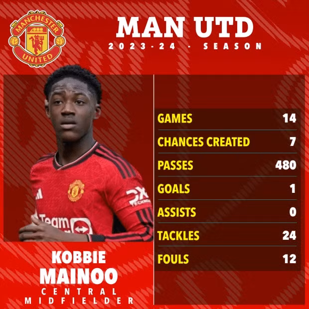 Mainoo đang gây ấn tượng trong màu áo Man Utd thời gian qua. Mainoo đang gây ấn tượng trong màu áo Man Utd thời gian qua.