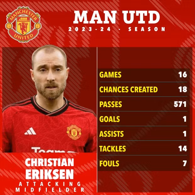 Eriksen mới đá chính 11 trận cho Man Utd mùa này.