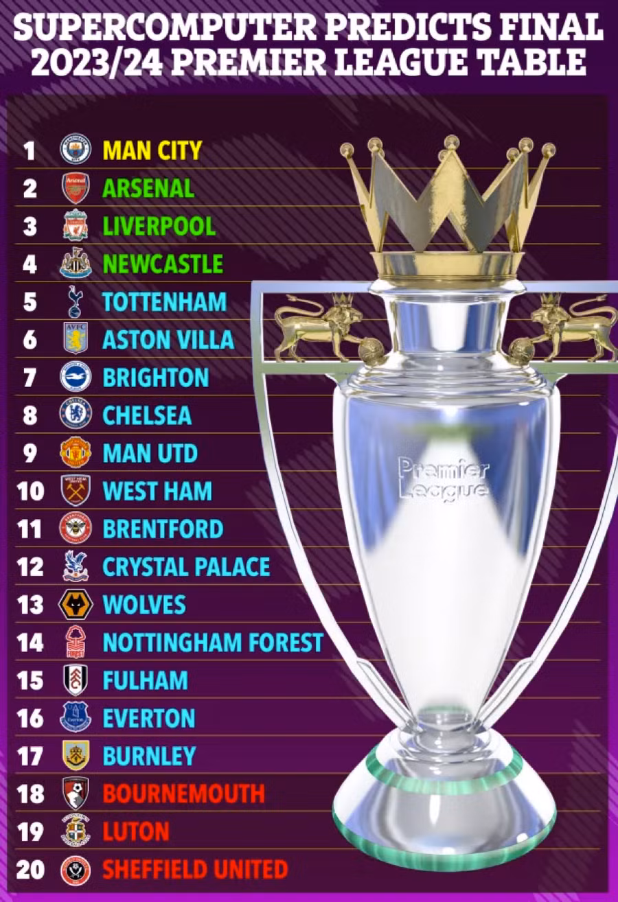 Siêu máy tính dự đoán Man Utd sẽ kết thúc vị trí thứ 9 mùa này, trong khi hàng xóm Man City vô địch.