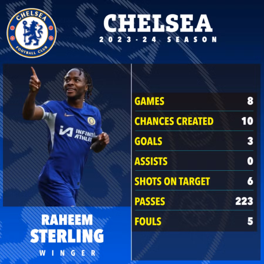 Raheem Sterling đang có phong độ tốt trong màu áo Chelsea. Raheem Sterling đang có phong độ tốt trong màu áo Chelsea.