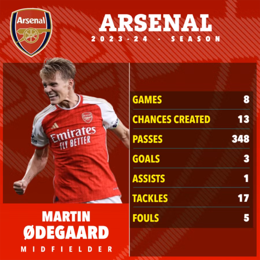 Thủ quân Martin Odegaard là niềm hy vọng lớn cho Pháo thủ. Thủ quân Martin Odegaard là niềm hy vọng lớn cho Pháo thủ.