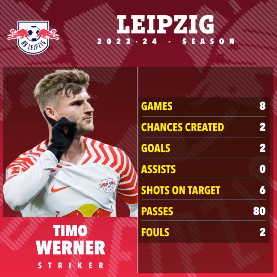 Chấn thương và phong độ không tốt khiến Werner mới chỉ ra sân 204 phút mùa này trong màu áo RB Leipzig.