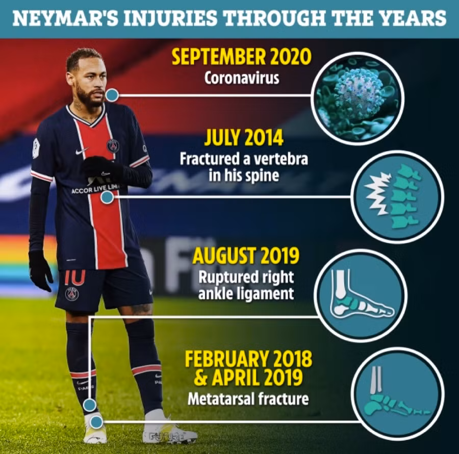 Neymar nhiều lần chấn thương kể từ khi gia nhập PSG.
