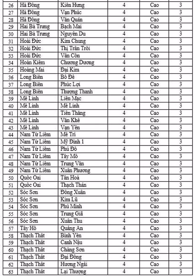 F0 tăng nhanh, 74 xã phường Hà Nội chuyển màu cam ảnh 2