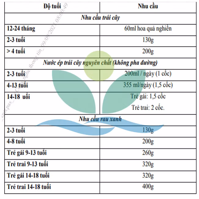 Bảng nhu cầu rau xanh và trái cây của trẻ hàng ngày theo độ tuổi. Nguồn: Bệnh viện Nhi Trung ương.