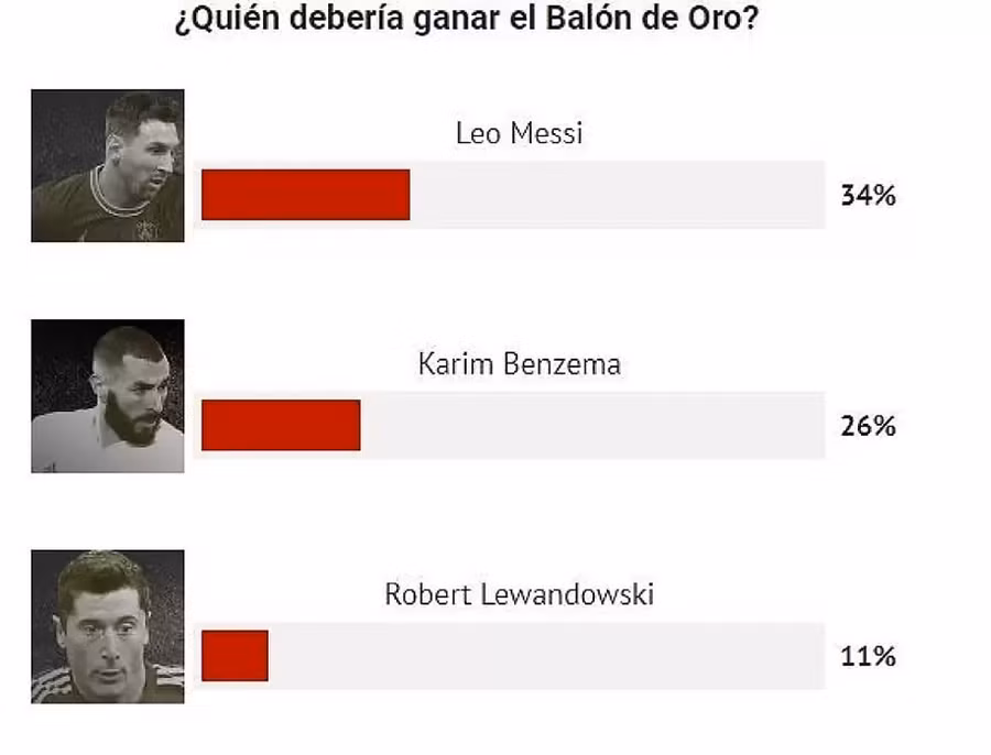 Messi dẫn đầu kết quả thăm dò của Marca.
