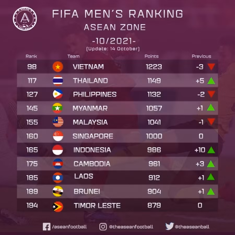 Bảng xếp hạng FIFA tháng 10/2021 khu vực Đông Nam Á.
