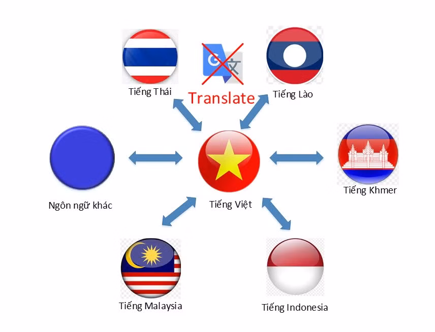 Phần mềm của các nhà khoa học Việt Nam có thể dịch tự động nhiều ngôn ngữ hiếm khu vực Đông Nam Á.