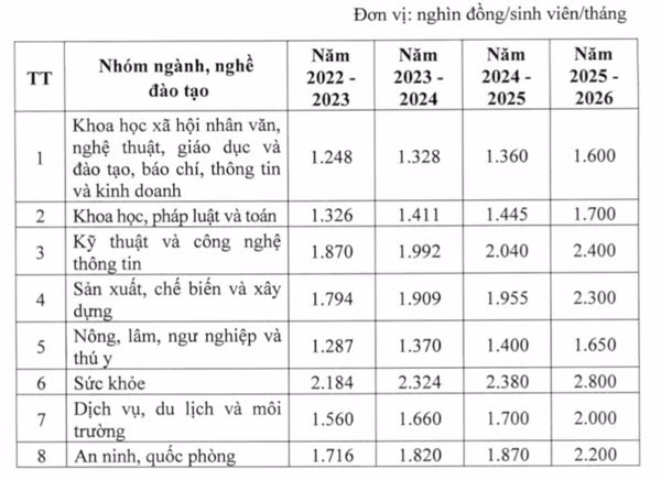 Mức trần học phí đối với cơ sở giáo dục nghề nghiệp công lập chưa tự bảo đảm chi thường xuyên được điều chỉnh.