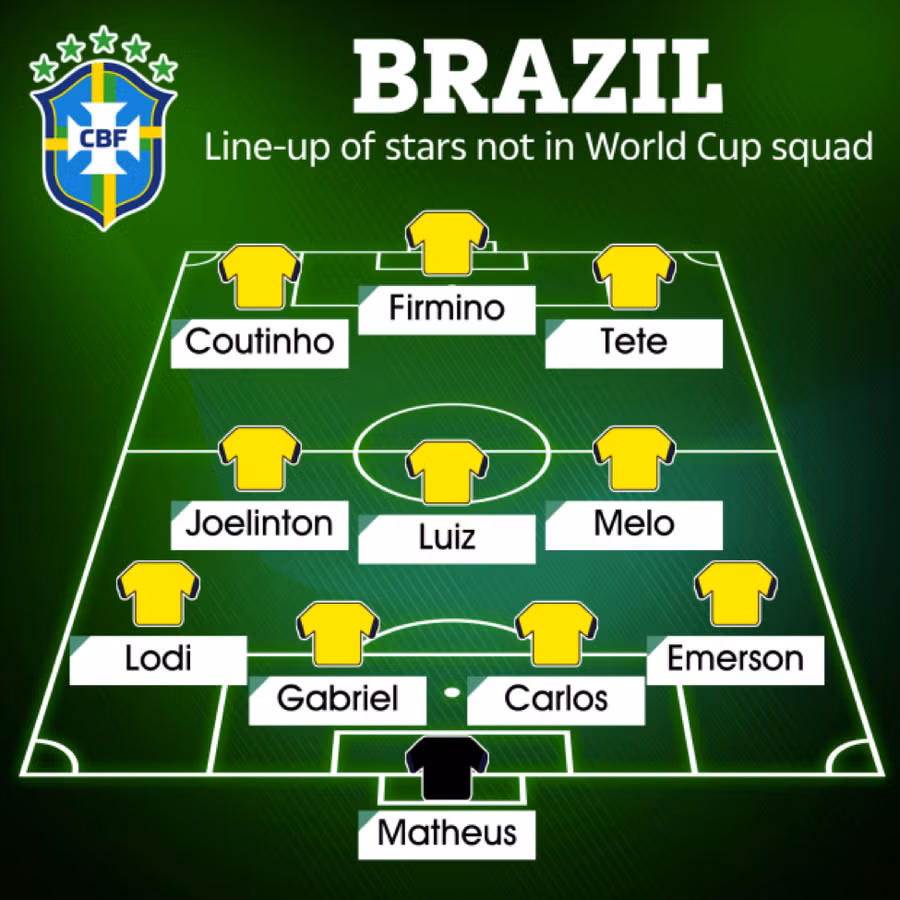 11 cầu thủ nổi tiếng Brazil sẽ không được dự World Cup 2022. 11 cầu thủ nổi tiếng Brazil sẽ không được dự World Cup 2022.