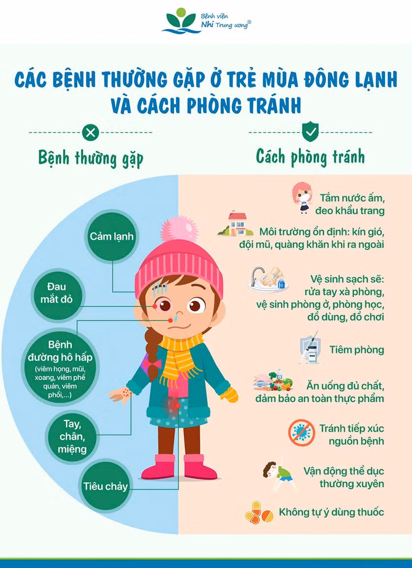 Nguồn: BV Nhi Trung ương.