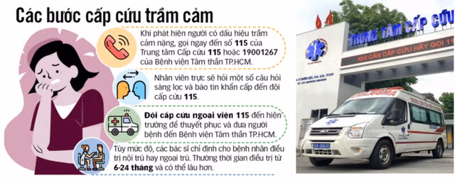 "Cấp cứu trầm cảm" đã tiếp nhận 94 cuộc gọi yêu cầu hỗ trợ tư vấn và cấp cứu tâm thần, đã có 40 trường hợp được Trung tâm Cấp cứu 115 tiếp cận và đưa đến bệnh viện tâm thần điều trị. "Cấp cứu trầm cảm" đã tiếp nhận 94 cuộc gọi yêu cầu hỗ trợ tư vấn và cấp cứu tâm thần, đã có 40 trường hợp được Trung tâm Cấp cứu 115 tiếp cận và đưa đến bệnh viện tâm thần điều trị.