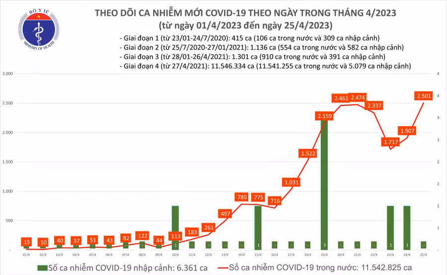 Ngày 25/4 thêm 2.501 ca Covid-19 mới, 1 ca tử vong