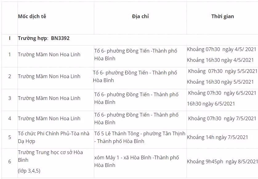 Hòa Bình thông báo khẩn tìm người tiếp xúc 2 ca dương tính SARS CoV-2 ảnh 1