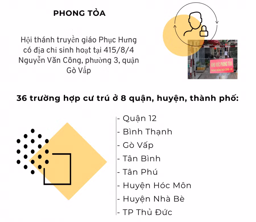 Đã có 36 người dương tính COVID-19 liên quan chuỗi lây nhiễm Hội giáo phái Phục Hưng ảnh 3