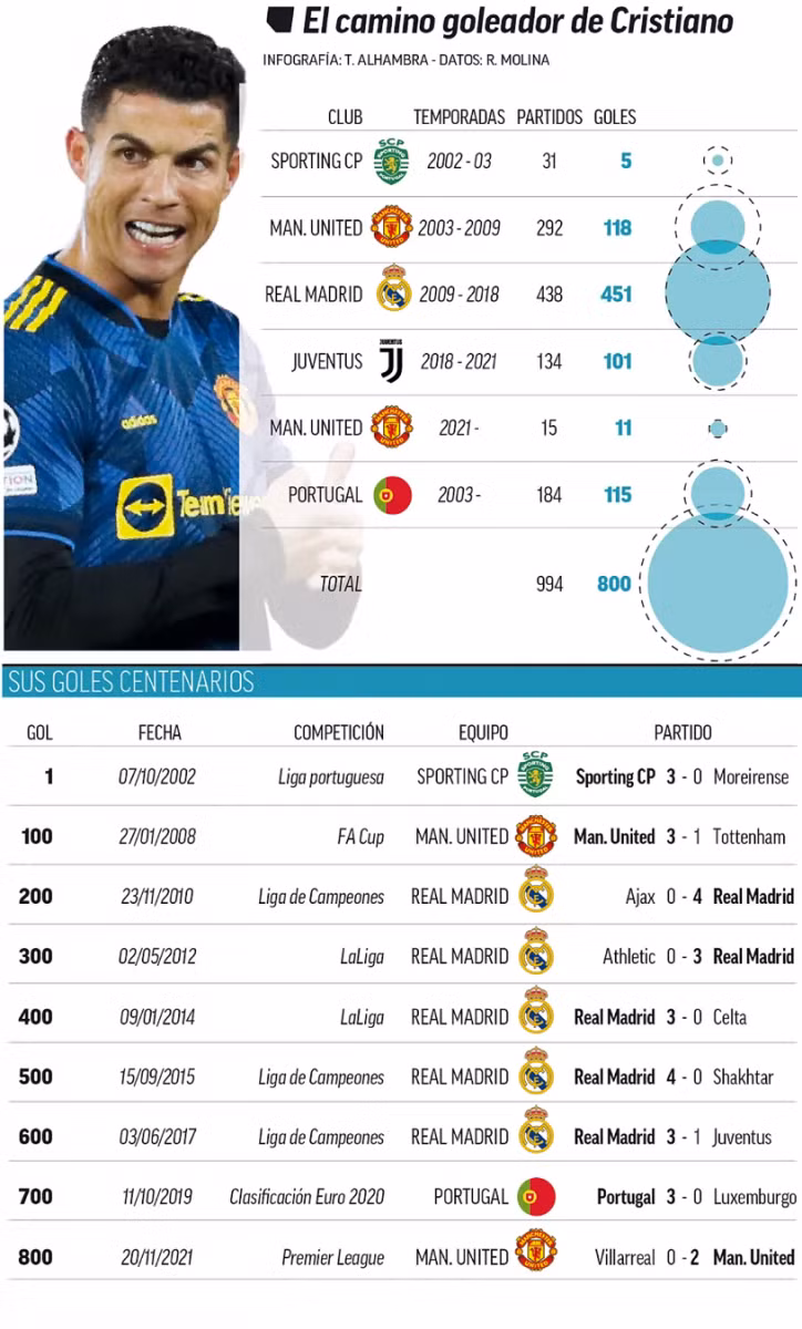 Hành trình làm nên kỷ lục vô tiền khoáng hậu của Ronaldo.